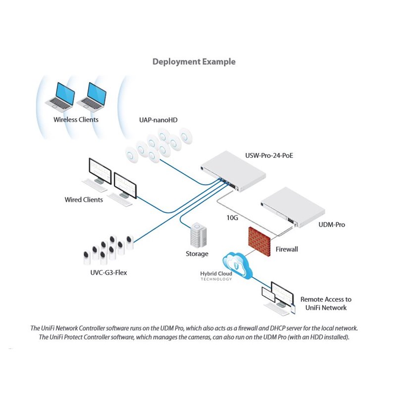 Ubiquiti UniFi Dream Machine Pro UDM Pro 